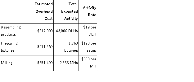 a.Traditional Unit Product Costs Predetermined overhead rate = Estimated total manufacturing overhead cost ÷ Estimated total amount of the allocation base = $1,879,960 ÷ 43,000 DLHs = $43.72 per DLH   b.ABC Unit Product Costs   Overhead cost for Y47R   Overhead cost for G13V    