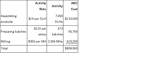 a.Traditional Unit Product Costs Predetermined overhead rate = Estimated total manufacturing overhead cost ÷ Estimated total amount of the allocation base = $1,879,960 ÷ 43,000 DLHs = $43.72 per DLH   b.ABC Unit Product Costs   Overhead cost for Y47R   Overhead cost for G13V    