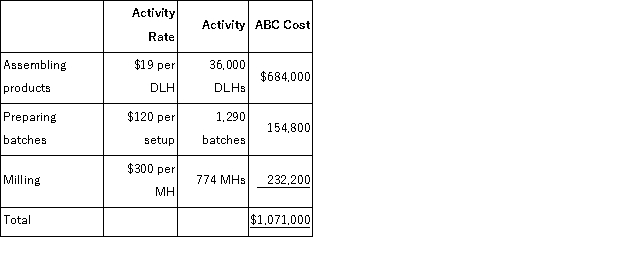 a.Traditional Unit Product Costs Predetermined overhead rate = Estimated total manufacturing overhead cost ÷ Estimated total amount of the allocation base = $1,879,960 ÷ 43,000 DLHs = $43.72 per DLH   b.ABC Unit Product Costs   Overhead cost for Y47R   Overhead cost for G13V    