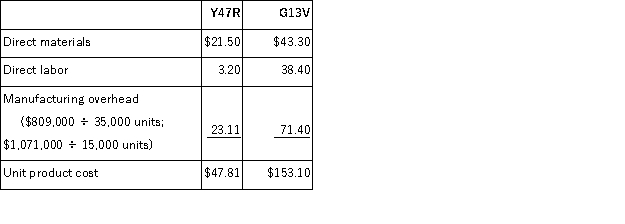a.Traditional Unit Product Costs Predetermined overhead rate = Estimated total manufacturing overhead cost ÷ Estimated total amount of the allocation base = $1,879,960 ÷ 43,000 DLHs = $43.72 per DLH b.ABC Unit Product Costs Overhead cost for Y47R Overhead cost for G13V