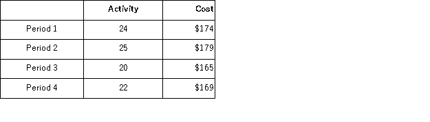 <strong>(Appendix 2A)Your boss would like you to estimate the fixed and variable components of a particular cost.Actual data for this cost over four recent periods appear below. Using the least-squares regression method,what is the cost formula for this cost?</strong> A)Y = $0.00 + $7.55X B)Y = $110.44 + $2.70X C)Y = $103.38 + $3.00X D)Y = $113.35 + $0.89X