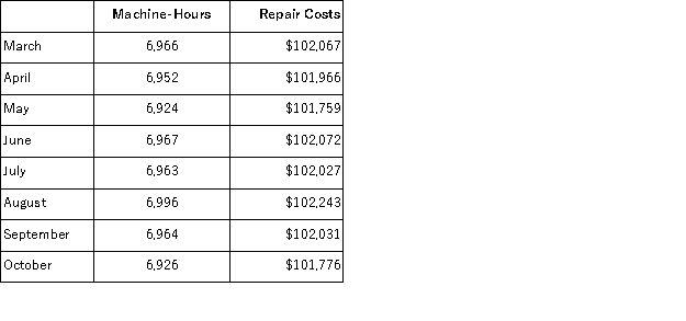 (Appendix 2A) The management of Bandle Corporation would like for you to analyze their repair costs, which are listed below:   Management believes that repair cost is a mixed cost that depends on the number of machine-hours.Using the least-squares regression method, the estimates of the variable and fixed components of repair cost would be closest to: A) $6.72 per machine-hour plus $55, 230 per month B) $6.80 per machine-hour plus $54, 679 per month C) $7.28 per machine-hour plus $51, 389 per month D) $14.66 per machine-hour plus $101, 993 per month