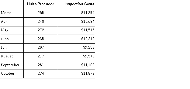 (Appendix 2A) Laborn Inc.'s inspection costs are listed below:   Management believes that inspection cost is a mixed cost that depends on the number of units produced.Using the least-squares regression method, the estimates of the variable and fixed components of inspection cost would be closest to: A) $43.04 per unit plus $10, 648 per month B) $34.63 per unit plus $2, 089 per month C) $34.78 per unit plus $2, 044 per month D) $36.00 per unit plus $1, 714 per month