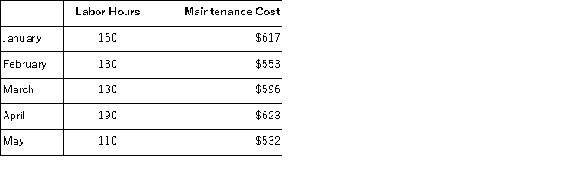 (Appendix 2A) Donner Company would like to estimate the variable and fixed components of its maintenance costs and has compiled the following data for the last five months of operations.   Using the high-low method of analysis, the estimated variable cost per labor hour for maintenance is closest to: A) $0.83 B) $1.84 C) $1.30 D) $1.14