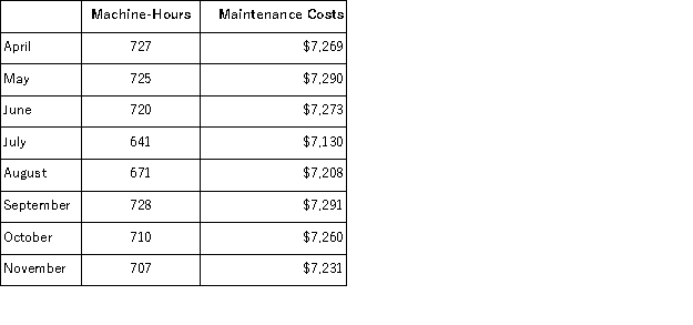 (Appendix 2A) Recent maintenance costs of Gallander Corporation are listed below:   Management believes that maintenance cost is a mixed cost that depends on machine-hours. Using the least-squares regression method, the estimate of the variable component of maintenance cost per machine-hour is closest to: A) $1.85 B) $10.30 C) $1.67 D) $1.90