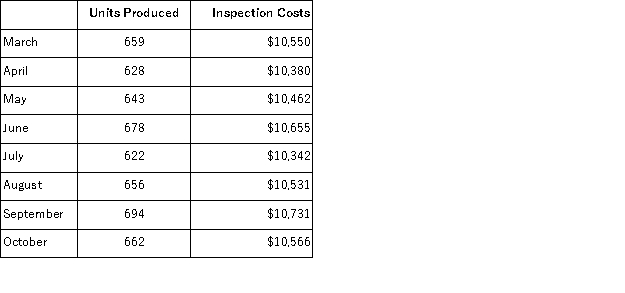 (Appendix 2A) Cespedes Inc.'s inspection costs are listed below:   Management believes that inspection cost is a mixed cost that depends on units produced. Using the least-squares regression method, the estimate of the variable component of inspection cost per unit produced is closest to: A) $5.40 B) $5.33 C) $5.43 D) $16.07