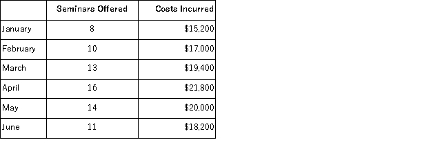(Appendix 2A)CPE for CPAs, Inc. , provides continuing professional education for certified public accountants.The company is relatively new and management is seeking information regarding the company's cost structure.The following information has been gathered for the first six months of the current year:   Required: a.Using the high-low method, estimate the variable cost per seminar and the total fixed cost per month. b.Using the least-squares regression method, estimate the variable cost per seminar and the total fixed cost per month.