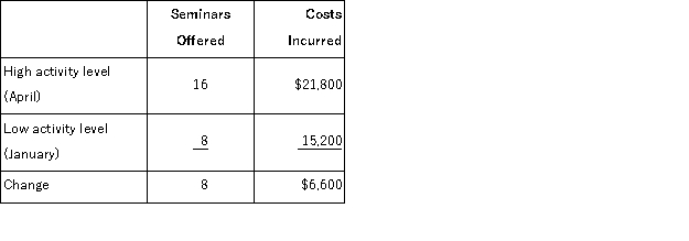 a.High-Low Method Variable cost = Change in cost ÷ Change in activity Variable cost = $6,600 ÷ 8 seminars = $825 per seminar Fixed cost = Total cost - Variable cost Fixed cost = $21,800 - (16 seminars × $825 per seminar)= $8,600 Y = $8,600 + $825X b.Least-squares regression method Using Microsoft Excel functions,the estimates are: Variable cost per seminar = Slope = $9,000 Total fixed cost per month = Intercept = $800 Y = $9,000 + $800X