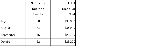 (Appendix 2A)The management of Buff Sports Stadium believes that the number of sporting events each month is an measure of activity for total clean-up cost.Shown below are event figures and total clean up costs for the past four months:   Required: a.Estimate Buff's cost formula for monthly clean-up cost using the high-low method. b.Estimate Buff's cost formula for monthly clean-up cost using the least-squares regression method.