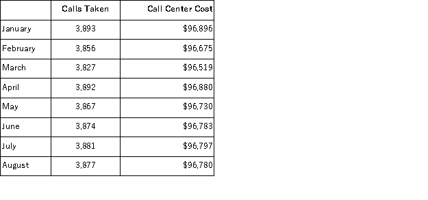 (Appendix 2A)Sablan Inc.maintains a call center to take orders, answer questions, and handle complaints.The costs of the call center for a number of recent months are listed below:   Management believes that the cost of the call center is a mixed cost that depends on the number of calls taken. Required: Estimate the variable cost per call and fixed cost per month using the least-squares regression method.