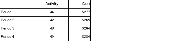 (Appendix 2A)Below are cost and activity data for a particular cost over the last four periods.Your boss has asked you to analyze this cost so that management will have a better understanding of how this cost changes in response to changes in activity.   Required: Using the least-squares regression method, estimate the cost formula for this cost.