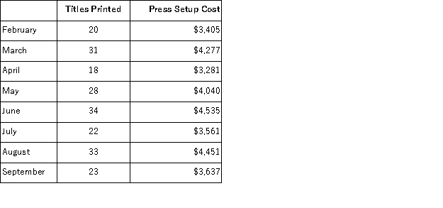 (Appendix 2A)Escalona Printing Corp. , a book printer, has provided the following data:   Management believes that the press setup cost is a mixed cost that depends on the number of titles printed.(A specific book that is to be printed is called a  title .Typically, thousands of copies will be printed of each title.Specific steps must be taken to setup the presses for printing each title-for example, changing the printing plates.The costs of these steps are the press setup costs. ) Required: Estimate the variable cost per title printed and the fixed cost per month using the least-squares regression method.