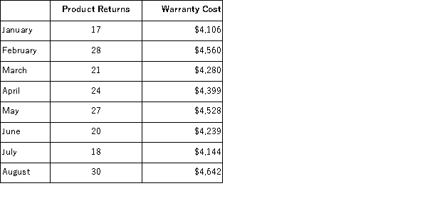 (Appendix 2A)The management of Sambrano Corporation would like to better understand the behavior of the company's warranty costs.Those costs are listed below for a number of recent months:   Management believes that warranty cost is a mixed cost that depends on the number of product returns. Required: Estimate the variable cost per product return and the fixed cost per month using the least-squares regression method.
