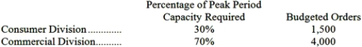 Janner Corporation has two operating divisions-a Consumer Division and a Commercial Division. The company's Order Fulfillment Department provides services to both divisions. The variable costs of the Order Fulfillment Department are budgeted at $79 per order. The Order Fulfillment Department's fixed costs are budgeted at $302,500 for the year. The fixed costs of the Order Fulfillment Department are determined based on the peak period orders.   At the end of the year, actual Order Fulfillment Department variable costs totaled $446,016 and fixed costs totaled $320,930. The Consumer Division had a total of 1,540 orders and the Commercial Division had a total of 3,980 orders for the year. For purposes of evaluation performance, how much Order Fulfillment Department cost should be charged to the Commercial Division at the end of the year? A) $526,170 B) $546,235 C) $532,527 D) $552,979