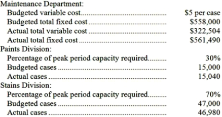 Peake Corporation's Maintenance Department provides services to the company's two operating divisions-the Paints Division and the Stains Division. The variable costs of the Maintenance Department are budgeted based on the number of cases produced by the operating departments. The fixed costs of the Maintenance Department are budgeted based on the number of cases produced by the operating departments during the peak period. Data appear below:   For performance evaluation purposes, how much Maintenance Department cost should be charged to the Stains Division at the end of the year? A) $669,623 B) $637,339 C) $625,500 D) $657,584