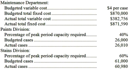 Kosek Corporation's Maintenance Department provides services to the company's two operating divisions-the Paints Division and the Stains Division. The variable costs of the Maintenance Department are budgeted based on the number of cases produced by the operating departments. The fixed costs of the Maintenance Department are determined based on the number of cases produced by the operating departments during the peak period. Data appear below:   Required: a. Prepare a report showing how much of the Maintenance Department's costs should be charged to each of the operating divisions at the end of the year. b. How much of the actual Maintenance Department costs should not be charged to the operating divisions at the end of the year? Who should be held responsible for these uncharged costs?