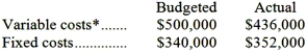 Leslie Company operates a cafeteria for the benefit of its employees. The company subsidizes the cafeteria heavily by allowing employees to purchase meals at greatly reduced prices. Budgeted and actual costs in the cafeteria for the year just ended are as follows:   *Unrecovered cost after deducting amounts received from employees. Costs of the cafeteria are charged to producing departments on the basis of the number of employees in these departments. Fixed costs are charged on the basis of the peak-period number of employees. Data on employees in the company's producing departments follows:   Required: a. Compute the dollar amount of variable and fixed costs that should be charged to each of the producing departments at the end of the year for purposes of evaluating performance. b. Identify the amount, if any, of actual costs that should not be charged to the operating departments.<div style=padding-top: 35px> 