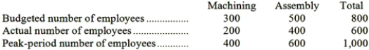 Leslie Company operates a cafeteria for the benefit of its employees. The company subsidizes the cafeteria heavily by allowing employees to purchase meals at greatly reduced prices. Budgeted and actual costs in the cafeteria for the year just ended are as follows:   *Unrecovered cost after deducting amounts received from employees. Costs of the cafeteria are charged to producing departments on the basis of the number of employees in these departments. Fixed costs are charged on the basis of the peak-period number of employees. Data on employees in the company's producing departments follows:   Required: a. Compute the dollar amount of variable and fixed costs that should be charged to each of the producing departments at the end of the year for purposes of evaluating performance. b. Identify the amount, if any, of actual costs that should not be charged to the operating departments.<div style=padding-top: 35px> 