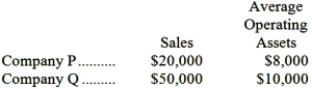 Sales and average operating assets for Company P and Company Q are given below:     What is the margin that each company will have to earn in order to generate a return on investment of 20%? A) 12% and 16% B) 50% and 100% C) 8% and 4% D) 2.5% and 5%