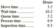 Garnick Corporation keeps careful track of the time required to fill orders. The times recorded for a particular order appear below:   The delivery cycle time was: A) 3.5 hours B) 8.7 hours C) 34.9 hours D) 36.1 hours