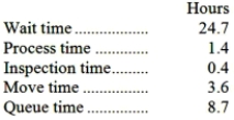 Galanis Corporation keeps careful track of the time required to fill orders. Data concerning a particular order appear below:   The throughput time was: A) 38.8 hours B) 33.4 hours C) 14.1 hours D) 5.4 hours