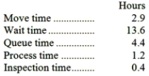 Hoster Corporation keeps careful track of the time required to fill orders. The times recorded for a particular order appear below:   The throughput time was: A) 8.9 hours B) 18 hours C) 4.5 hours D) 22.5 hours