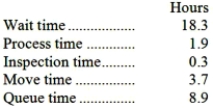Botelho Corporation keeps careful track of the time required to fill orders. Data concerning a particular order appear below:   The delivery cycle time was: A) 33.1 hours B) 3.7 hours C) 12.6 hours D) 30.9 hours