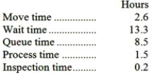 Niemiec Corporation keeps careful track of the time required to fill orders. The times recorded for a particular order appear below:   The manufacturing cycle efficiency (MCE)  was closest to: A) 0.20 B) 0.06 C) 0.12 D) 0.96