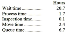 Mordue Corporation keeps careful track of the time required to fill orders. Data concerning a particular order appear below:   The manufacturing cycle efficiency (MCE)  was closest to: A) 0.15 B) 0.53 C) 0.05 D) 0.16