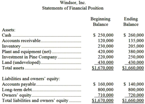 Financial data for Windsor, Inc. for last year appear below:     The company paid dividends of $104,000 last year. The  Investment in Pine Company  on the statement of financial position represents an investment in the stock of another company. Required: a. Compute the company's margin, turnover, and return on investment for last year. b. The Board of Directors of Windsor, Inc. has set a minimum required return of 25%. What was the company's residual income last year?