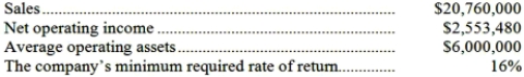 Iles Industries is a division of a major corporation. The following data are for the latest year of operations:   Required: What is the division's residual income?