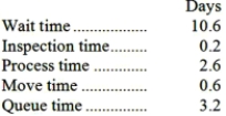 Jaster Corporation's management keeps track of the time it takes to process orders. During the most recent month, the following average times were recorded per order:   Required: a. Compute the throughput time. b. Compute the manufacturing cycle efficiency (MCE). c. What percentage of the production time is spent in non-value-added activities? d. Compute the delivery cycle time.