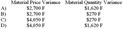 The standard cost card for a product shows that the product should use 4 kilograms of material B per finished unit and that the standard price of material B is $4.50 per kilogram. During April, when the budgeted production level was 1,000 units, 1,040 units were actually made. A total of 4,100 kilograms of material B were used in production and the inventories of material B were reduced by 300 kilograms during April. The total cost of material B purchased during April was $14,400. The material variances for material B during April were:   A) Option A B) Option B C) Option C D) Option D