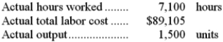 The following labor standards have been established for a particular product:   The following data pertain to operations concerning the product for the last month:   What is the labor efficiency variance for the month? A) $13,805 U B) $13,530 U C) $15,305 U D) $15,305 F