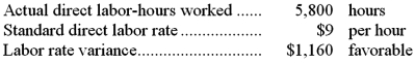 The Reedy Company uses a standard costing system. The following data are available for November:     The actual direct labor rate for November is: A) $8.80 B) $8.90 C) $9.00 D) $9.20