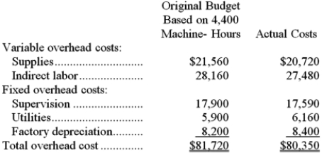 Dowen Corporation applies manufacturing overhead to products on the basis of standard machine-hours. For the most recent month, the company based its budget on 4,400 machine-hours. Budgeted and actual overhead costs for the month appear below:   The company actually worked 4,460 machine-hours during the month. The standard hours allowed for the actual output were 4,310 machine-hours for the month. What was the overall variable overhead efficiency variance for the month? A) $2,198 favorable B) $1,695 unfavorable C) $150 unfavorable D) $503 favorable