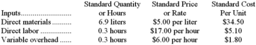 Fastic Corporation makes a product with the following standard costs:   The company reported the following results concerning this product in August.   The materials price variance is recognized when materials are purchased. Variable overhead is applied on the basis of direct labor-hours. Required: a. Compute the materials quantity variance. b. Compute the materials price variance. c. Compute the labor efficiency variance. d. Compute the direct labor rate variance. e. Compute the variable overhead efficiency variance. f. Compute the variable overhead rate variance.