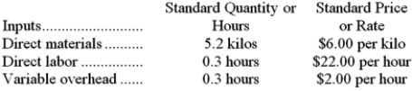 Blomdahl Corporation makes a product with the following standard costs:   The company reported the following results concerning this product in October.   The materials price variance is recognized when materials are purchased. Variable overhead is applied on the basis of direct labor-hours. Required: a. Compute the materials quantity variance. b. Compute the materials price variance. c. Compute the labor efficiency variance. d. Compute the direct labor rate variance. e. Compute the variable overhead efficiency variance. f. Compute the variable overhead rate variance.