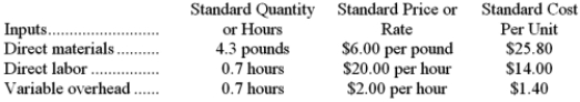 Igel Corporation makes a product with the following standard costs:   The company reported the following results concerning this product in September.   The company applies variable overhead on the basis of direct labor-hours. The direct materials purchases variance is computed when the materials are purchased. Required: a. Compute the materials quantity variance. b. Compute the materials price variance. c. Compute the labor efficiency variance. d. Compute the direct labor rate variance. e. Compute the variable overhead efficiency variance. f. Compute the variable overhead rate variance.