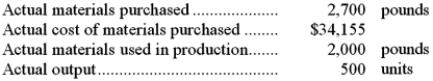 The following materials standards have been established for a particular product:   The following data pertain to operations concerning the product for the last month:   Required: a. What is the materials price variance for the month? b. What is the materials quantity variance for the month?