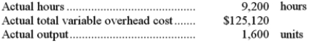 The following standards for variable overhead have been established for a company that makes only one product:   The following data pertain to operations for the last month:   Required: a. What is the variable overhead rate variance for the month? b. What is the variable overhead efficiency variance for the month?