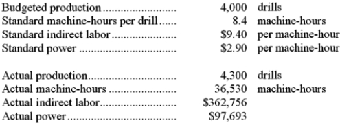 The following data for November have been provided by Rickenbaker Corporation, a producer of precision drills for oil exploration:   Required: Compute the variable overhead rate variances for indirect labor and for power for November. Indicate whether each of the variances is favorable (F) or unfavorable (U). Show your work!