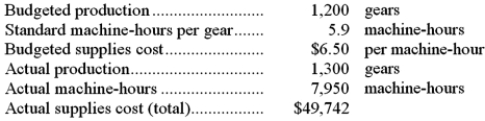 Buis Corporation, which makes landing gears, has provided the following data for a recent month:   Required: Determine the rate and efficiency variances for the variable overhead item supplies and indicate whether those variables are favorable or unfavorable. Show your work!