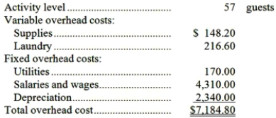 Salyers Family Inn is a bed and breakfast establishment in a converted 100-year-old mansion. The Inn's guests appreciate its gourmet breakfasts and individually decorated rooms. The Inn's overhead budget for the most recent month appears below:   The Inn's variable overhead costs are driven by the number of guests. What would be the total budgeted overhead cost for a month if the activity level is 53 guests? A) $7,159.20 B) $6,680.60 C) $7,184.80 D) $26,154.40