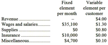 Galligan Corporation bases its budgets on the activity measure customers served. During July, the company planned to serve 30,000 customers. The company has provided the following data concerning the formulas it uses in its budgeting:   The company has also furnished its income statement for July:   Required: Prepare a report showing the company's activity variances for July. Indicate in each case whether the variance is favorable (F) or unfavorable (U).