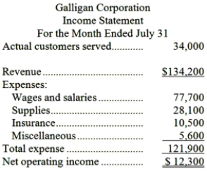 Galligan Corporation bases its budgets on the activity measure customers served. During July, the company planned to serve 30,000 customers. The company has provided the following data concerning the formulas it uses in its budgeting:   The company has also furnished its income statement for July:   Required: Prepare a report showing the company's activity variances for July. Indicate in each case whether the variance is favorable (F) or unfavorable (U).
