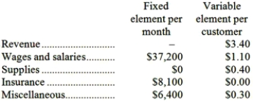 Voytek Corporation bases its budgets on the activity measure customers served. During October, the company planned to serve 36,000 customers, but actually served 34,000 customers. The company has provided the following data concerning the formulas it uses in its budgeting:   Required: Prepare a report showing the company's activity variances for October. Indicate in each case whether the variance is favorable (F) or unfavorable (U).