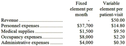 Chapnick Clinic bases its budgets on the activity measure patient-visits. During September, the clinic planned for 2,800 patient-visits. The clinic has provided the following data concerning the formulas it uses in its budgeting:   The clinic has also furnished its income statement for September:   Required: Prepare a report showing the clinic's activity variances for September.