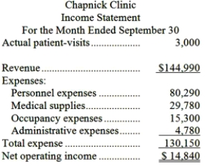 Chapnick Clinic bases its budgets on the activity measure patient-visits. During September, the clinic planned for 2,800 patient-visits. The clinic has provided the following data concerning the formulas it uses in its budgeting:   The clinic has also furnished its income statement for September:   Required: Prepare a report showing the clinic's activity variances for September.