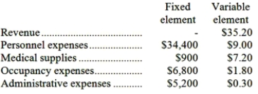 Sroufe Clinic bases its budgets on the activity measure patient-visits. During July, the clinic planned for 3,500 patient-visits, but its actual level of activity was 4,000 patient-visits. The clinic has provided the following data concerning the formulas it uses in its budgeting:   Required: Prepare a report showing the clinic's activity variances for July. Indicate in each case whether the variance is favorable (F) or unfavorable (U).